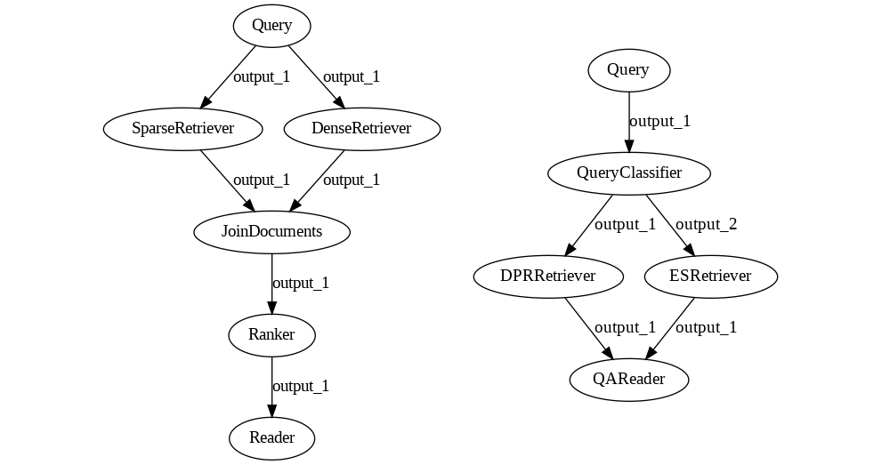 Query Classification vs Hybrid Retrieval