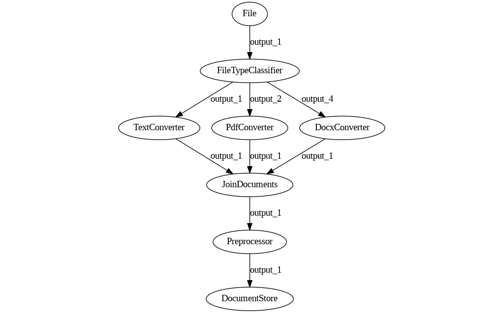 Indexing Pipeline