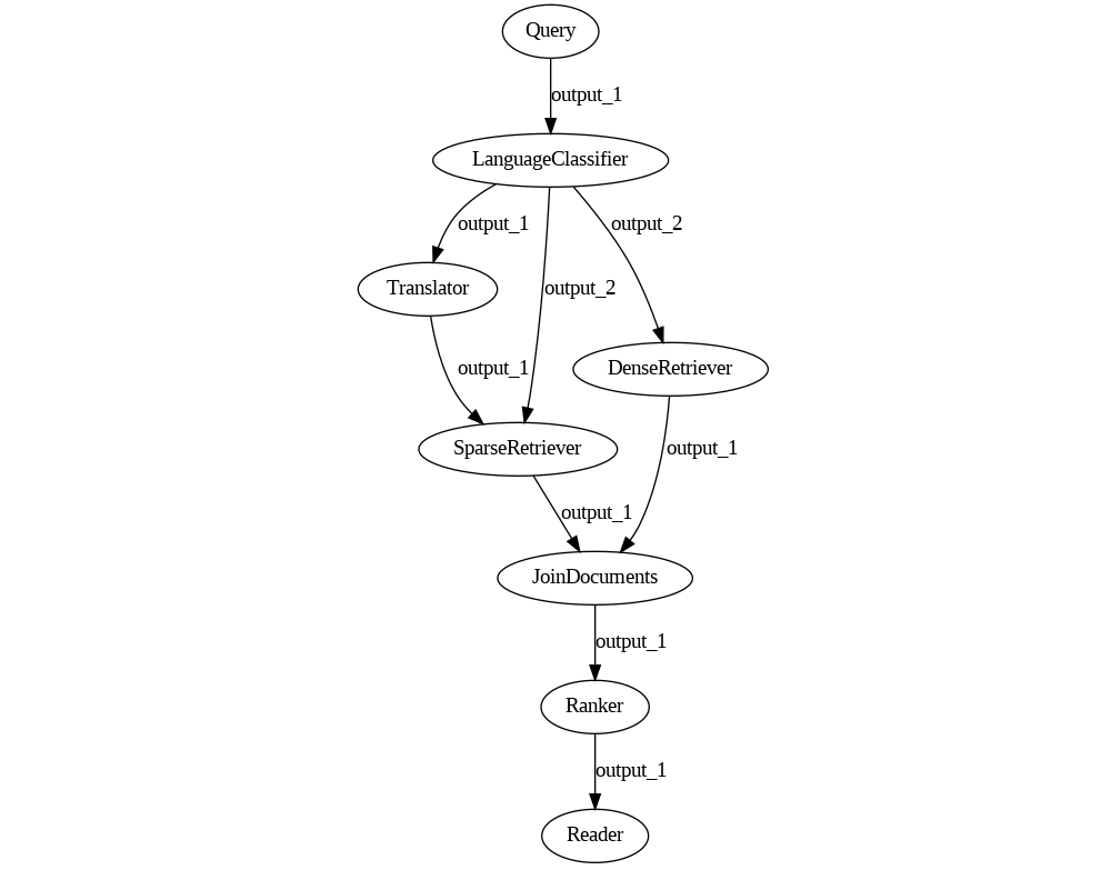 Multilingual Hybrid Retrieval