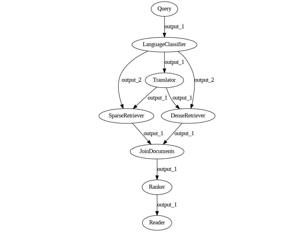 Multilingual Hybrid Retrieval, translate-and-distribute