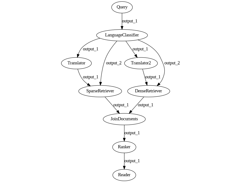 Multilingual Hybrid Retrieval with two Translators
