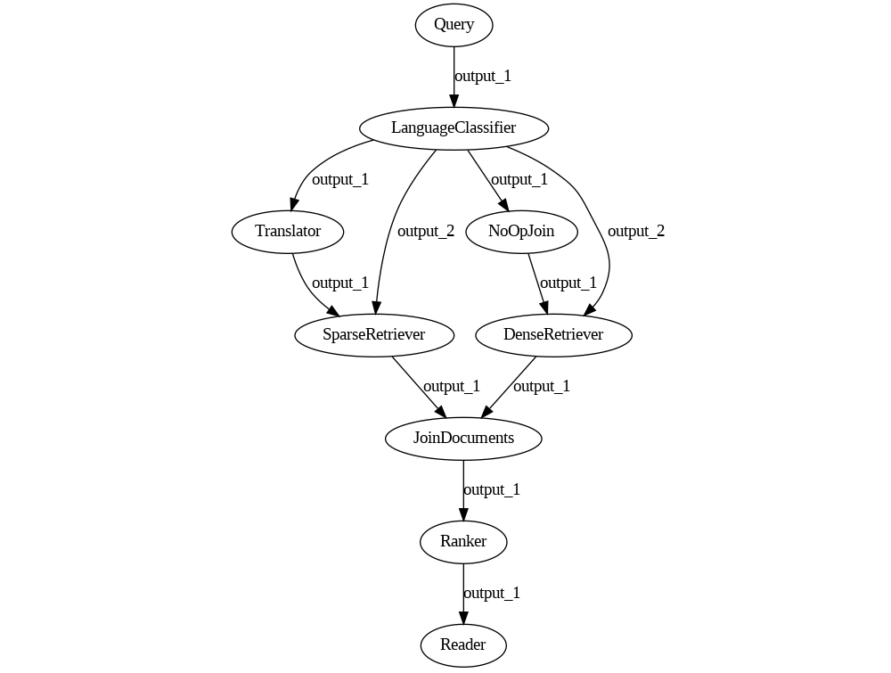 Multilingual Hybrid Retrieval with No-Op Joiner