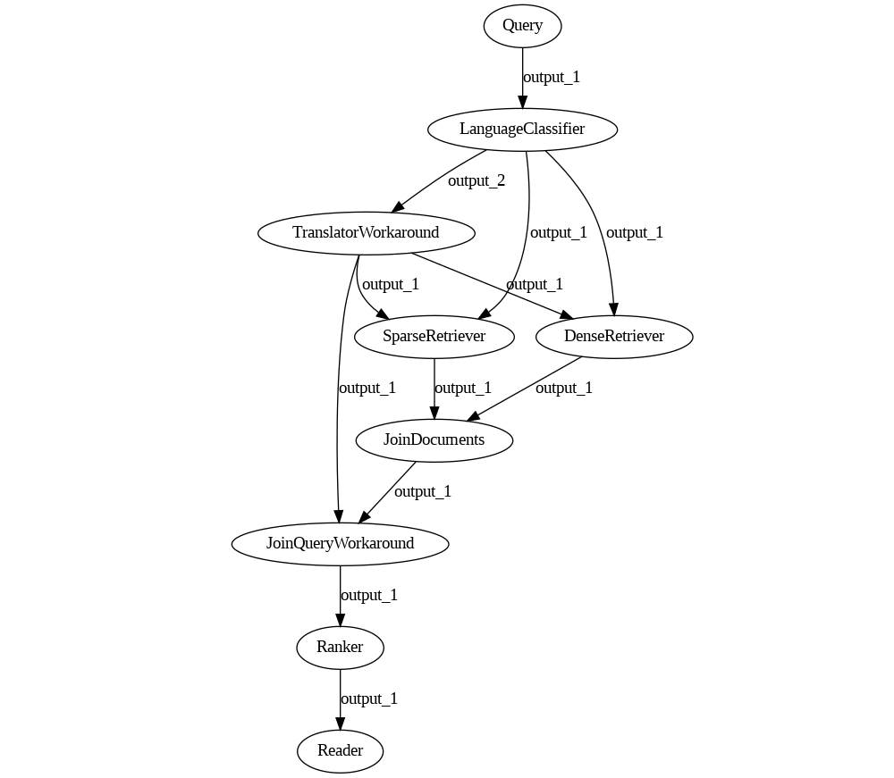 Multilingual Hybrid Retrieval, working version