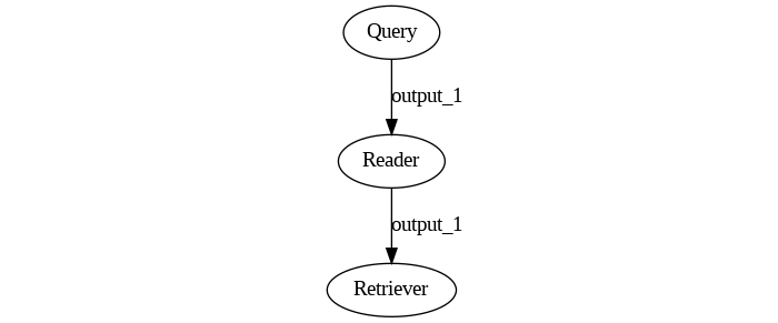 Swapper Retriever/Reader Pipeline