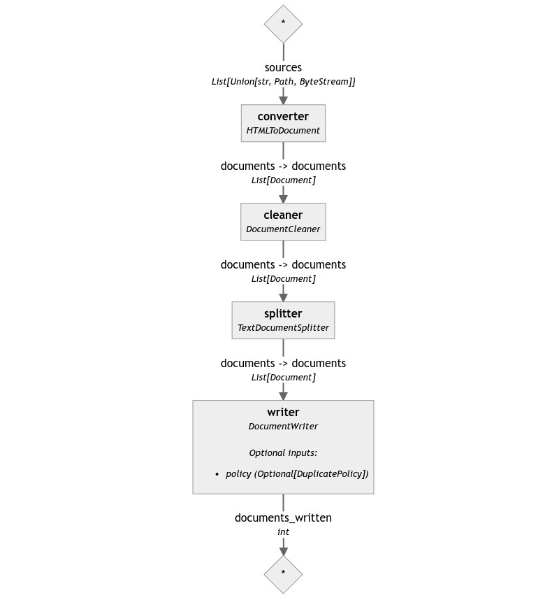 Indexing Pipeline