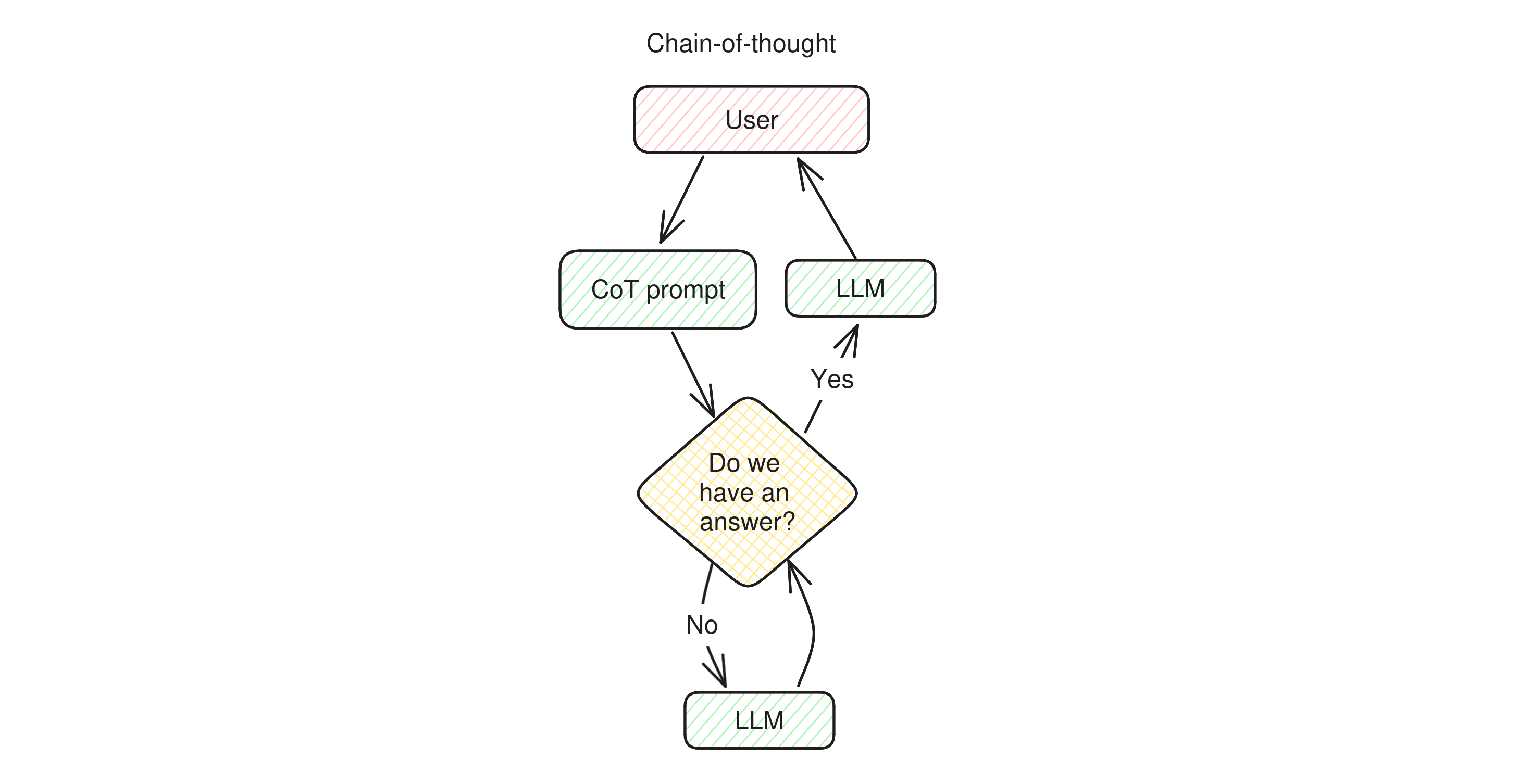 Diagram of the operation of a chain-of-thought LLM app: when a user asks a question, first of all the LLM reacts to the chain-of-thought prompt to lay out the sub-questions it needs to answer. Then it answers its own questions one by one, asking itself each time whether the final answer has already been found. When the LLM believes it has the final answer, it rewrites it for the user and returns it