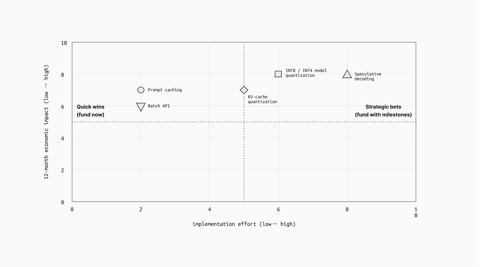 Inference engineering quadrant: quick wins first, strategic bets second.