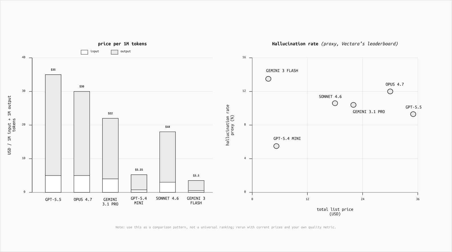 Right-sizing economics: list-price token cost compared with Vectara hallucination rates.