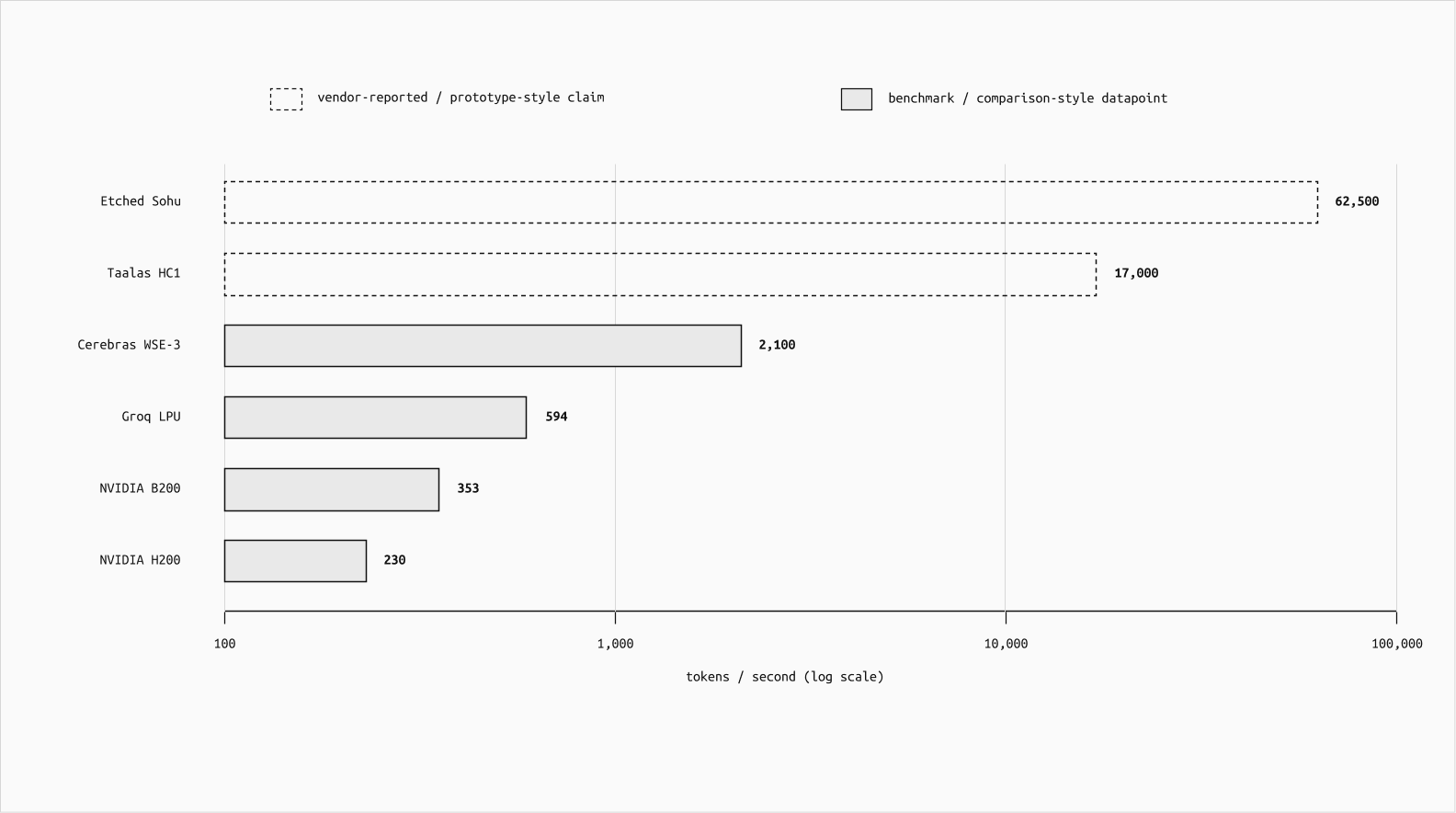 Silicon throughput landscape using mixed vendor and benchmark sources.